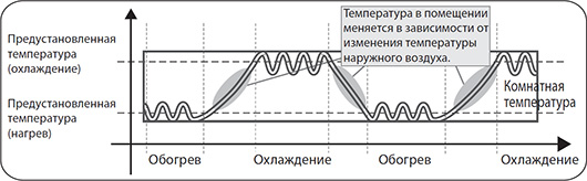 График работы автоматического режима