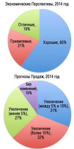 Прогноз климатического рынка на 2014 год