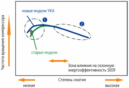 Влияние профиля спиралей компрессора на сезонную энергоэффективность