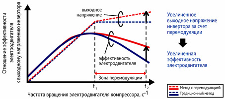 Широтно-импульсная модуляция с перемодуляцией