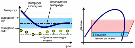 Изменяемая температура кипения