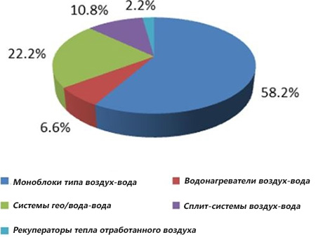 Глобальный рынок тепловых насосов