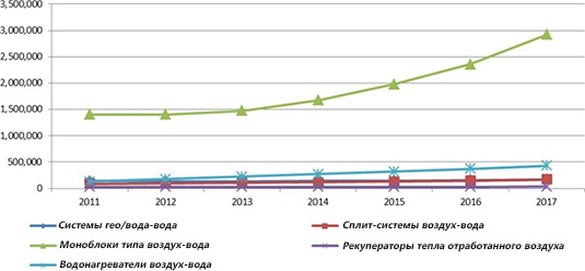 Прогнозы мирового рынка тепловых насосов