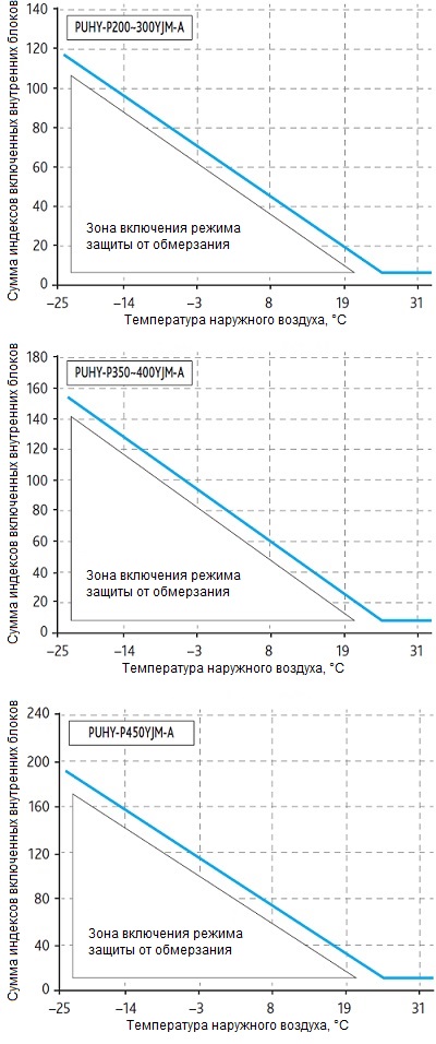 Зона включения режима защиты от обмерзания