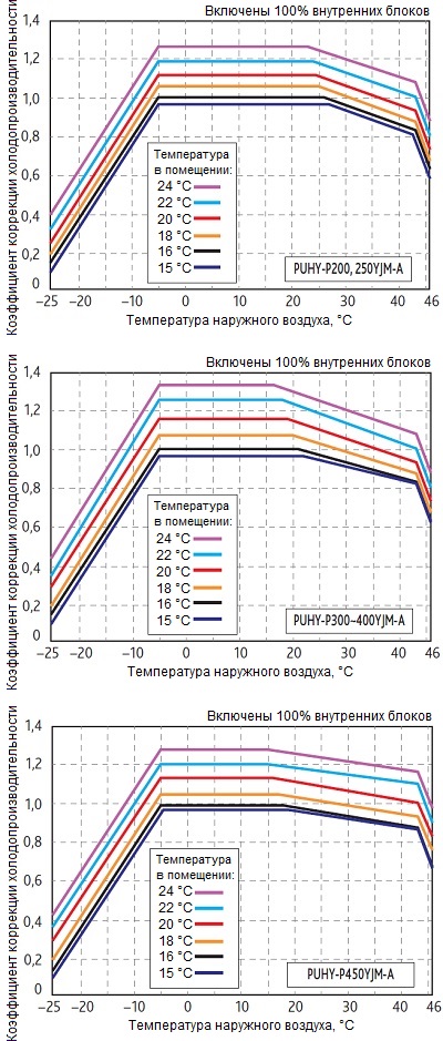 Коррекция холодопроизводительности