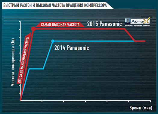 Panasonic P-TECh