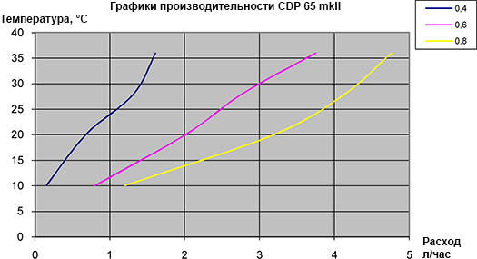 Dantherm CDP 65 MkII