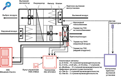 Контроллер Mitsubishi Electric PAC–IF013B-E, Система с внешним управлением производительностью