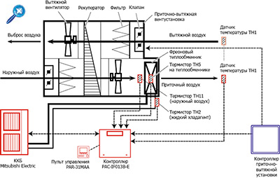 Контроллер Mitsubishi Electric PAC–IF013B-E, Система с автономным управлением производительностью