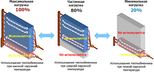 VRF-система Toshiba SMMS-e