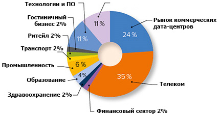 ЦОД