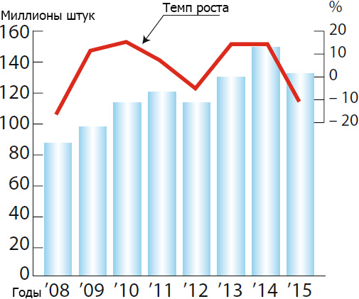 Спрос на ротационные компрессоры