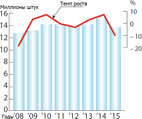 Спрос на спиральные компрессоры