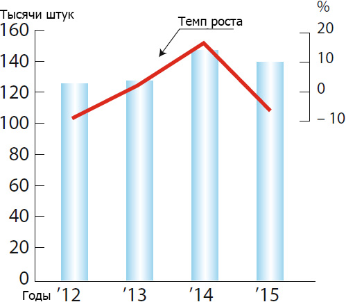 Спрос на винтовые компрессоры