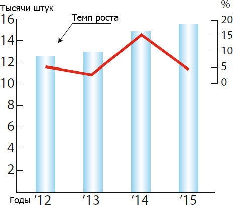 Спрос на центробежные компрессоры