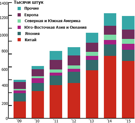 Объем рынка VRF-систем