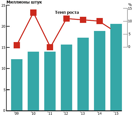 Изменения азиатского рынка кондиционеров воздуха