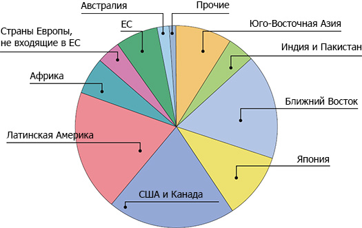Распределение экспорта кондиционеров из Китая в 2015 году