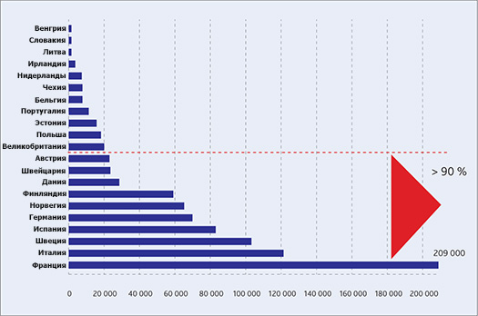 Количество проданных тепловых насосов в 2015 году по странам