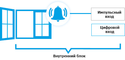 Служба Daikin Cloud