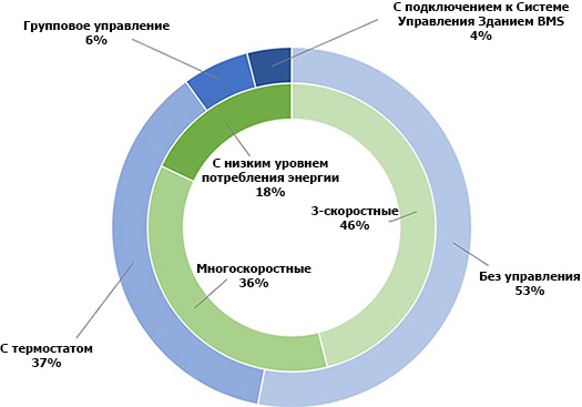 Рынок фанкойлов в 2015 году